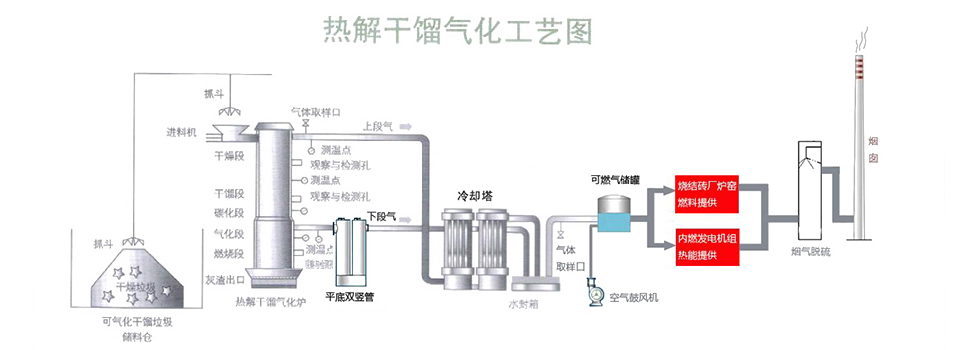 生活垃圾热解气化技术2.png